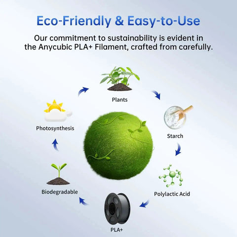 Circular diagram showing eco-friendly process of PLA Plus 1.75mm 3D Printer Filament with plants, starch, biodegradable components