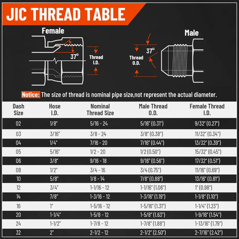 JIC thread table infographic on black background; shows male/female thread diagrams and dash-size chart.