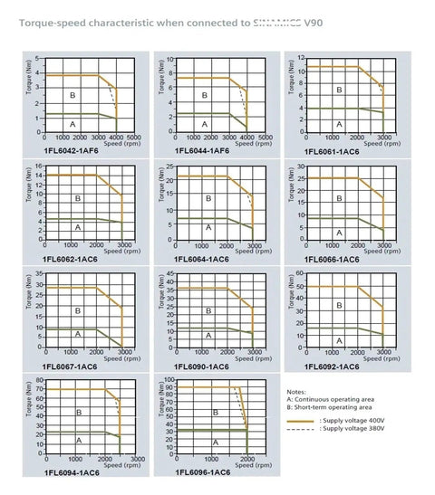 CHUNYE S-1FL6 servo motor torque–speed charts grid with 12 graphs showing A and B operating regions.