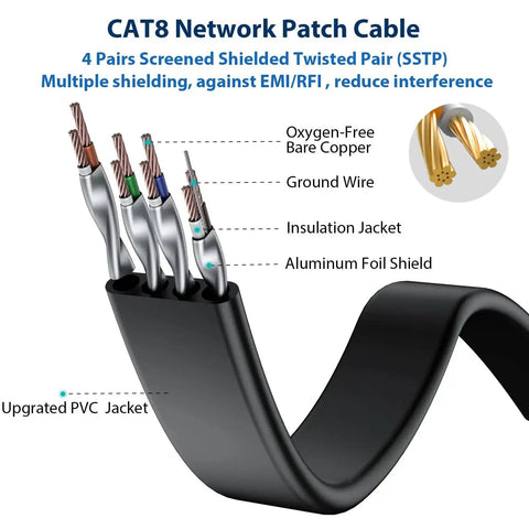 Diagram of Cat8 Ethernet Cable materials, showing oxygen-free copper wires, ground wire, insulation jacket, and aluminum foil shield.