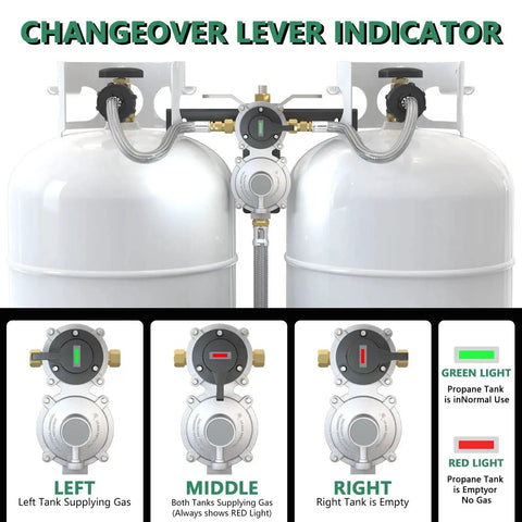 2 Stage Automatic Changeover Dual Tank Propane Gas Regulator For RV With Two 18 Inch RV Pigtail Hoses Braided QCC1 One Quarter Inch Inverted Male Flare CSA Certified Propane Regulator For Camper Trailer with changeover lever indicator and tanks