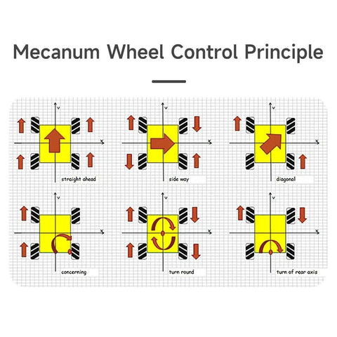 Diagram showing Mecanum Wheel Control Principle with movement patterns for omnidirectional mobility.