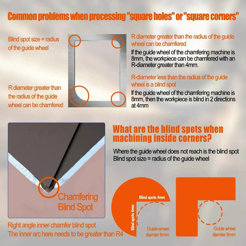 Infographic explaining problems with blind spots in square holes and corners using chamfering wheel guides.