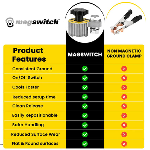 Comparison of Magswitch magnetic clamp vs non-magnetic clamp with highlighted features for welding tables, kits, and accessories.