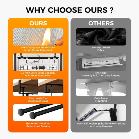 Comparison of 38 Inch Under Desk Cable Management Tray showing features like fire-retardant fabric, extra capacity, dual mounting, and strong rods