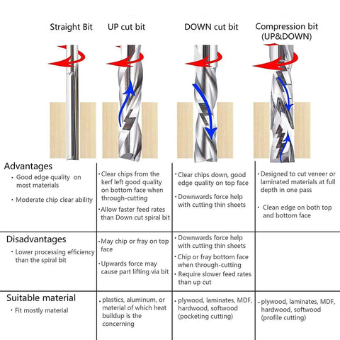 Image showing straight bit, upcut bit, downcut bit, and compression bit with wood cutting advantages and disadvantages chart.
