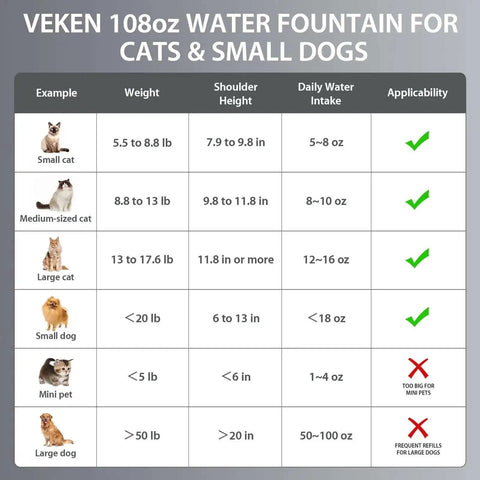 Award Winning Premium 304 Stainless Steel Cat Water Fountain 108 Oz 3.2 L for cats and small dogs with usage chart for pet sizes.