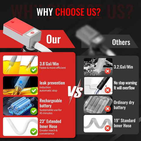 Comparison chart highlighting benefits of Battery Powered Fuel Transfer Pump 3.8 GPM Auto Stop 51 Inch Hose For Gasoline.
