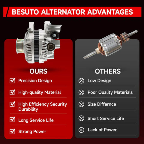Comparison of Besuto alternator advantages including precision design and durability, shown with images of two alternators.