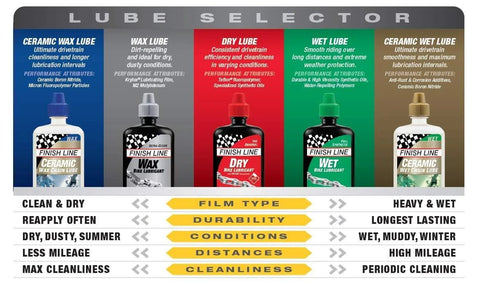 Dry Bike Chain Lube Aerosol With Ceramic Dry Wax For Dirt Resistant Performance, product comparison chart