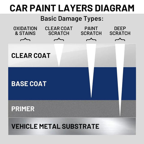 Diagram showing layers of car paint: vehicle metal substrate, primer, base coat, clear coat, with damage types.