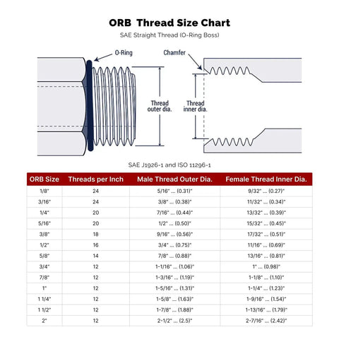 ORB thread size chart with thread dimensions and O-ring placement for SAE straight thread configurations.