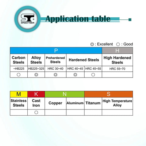 Application table for Micrograin Carbide Square End Mill 4 Flute 10mm 75L highlighting compatibility with various metals.