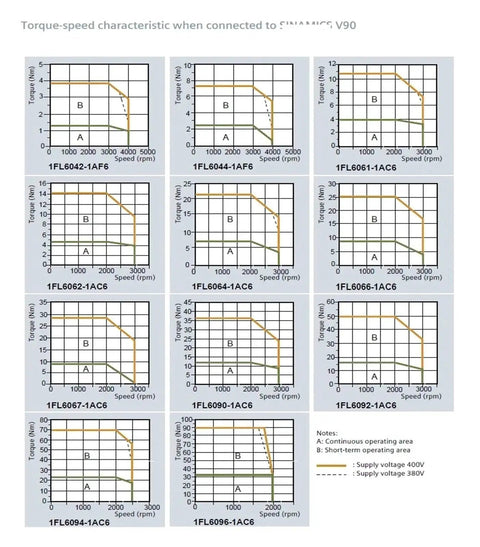 Servo motor torque–speed chart sheet for 1FL60x models; includes 12 graphs with A/B operating curves.