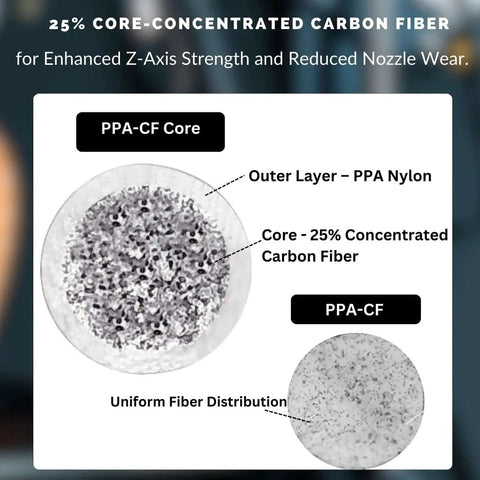 Diagram of Fibreheart PPA CF Core Black 25 Percent Carbon Fiber Core Concentrated 3D Printer Filament structure, showing layers.