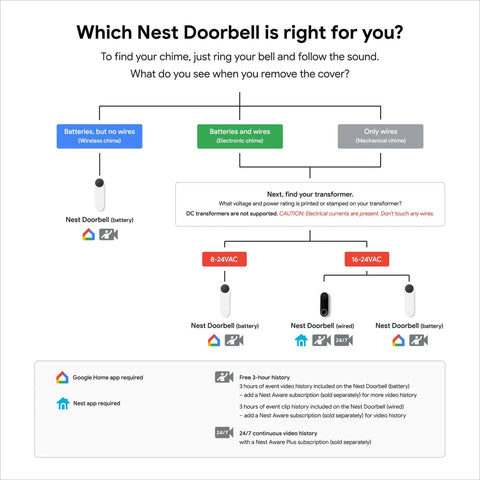 Flowchart for choosing the right Nest doorbell based on chime type and transformer requirements with battery and wired options.