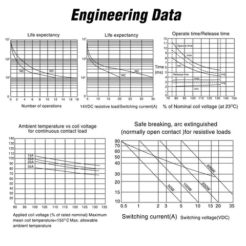 Engineering data graph for 5 Pack 4 Pin SPNO Automotive Relay 20A Sealed, depicting operation metrics and life expectancy charts.