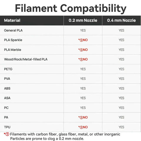 Filament compatibility chart for 0.4mm nozzle, showing various materials usable with All Metal 0.4mm Stainless Steel Hotend Upgrade.