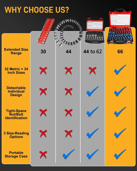 Comparison chart highlighting features of the 66 Piece Nut and Bolt Thread Checker Kit with 34 SAE blue and 32 metric red gauges.