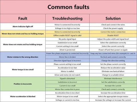 Table of common faults, troubleshooting, and solutions for stepper motor issues