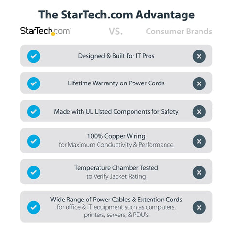 Comparison chart of StarTech.com vs Consumer Brands power cords' features and benefits, highlighting durability and safety.
