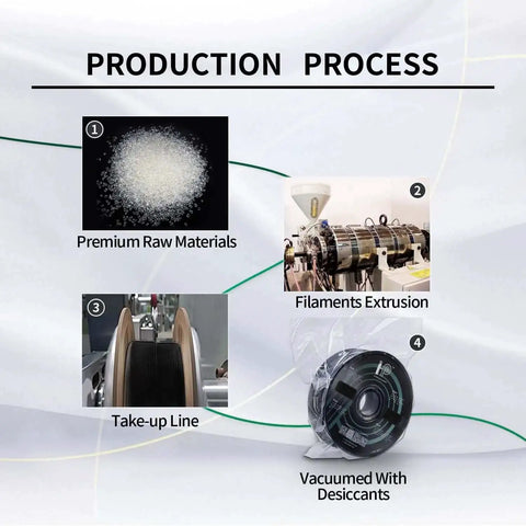 Production process for Silk PLA Filament 1.75mm 1Kg Spool For 3D Printers, featuring raw materials, extrusion, and vacuum sealing.