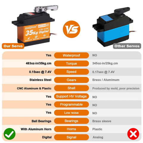 HobbyPark 35kg waterproof metal-gear servo (orange label) shown next to a blue/black RC servo for comparison.
