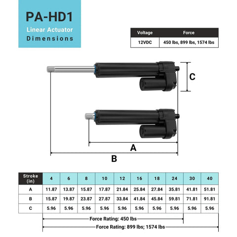 Heavy Duty 12V Linear Actuator With Four Inch Stroke And 450 Lbs Push Pull Capacity A Real Workhorse For Industrial Projects Electric Actuator Water Resistant With Overload Protection And Stainless Steel Shaft Model PA HD1 By Progressive Automations, showing size dimensions and stroke measurements.
