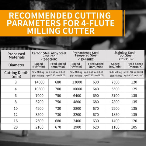 Cutting parameters chart for 4-flute milling cutter, showing recommended speeds for various processed materials and cutting depths.