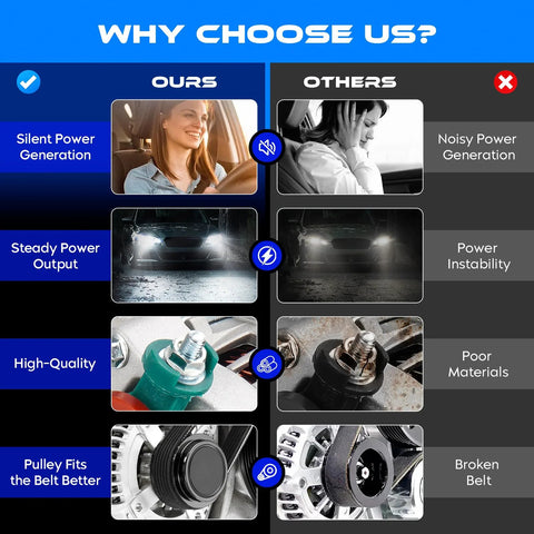 Comparison chart of alternator features showing advantages of silent power, steady output, high-quality materials, and better pulley fit.