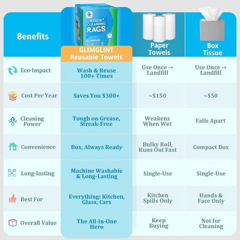 Comparison chart of GLIMGLINT reusable towels vs. paper towels and box tissue, highlighting eco-impact, cost, and convenience benefits.