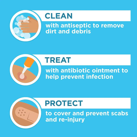 Infographic showing steps to clean, treat, and protect wounds with antiseptic, ointment, and bandages.