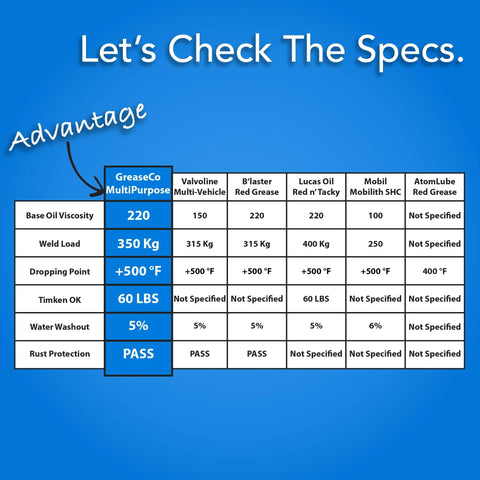 GreaseCo MultiPurpose wheel bearing grease chart on blue background; base oil 220, weld 350 Kg, dropping +500°F, PASS
