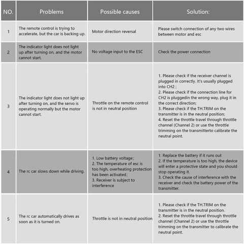 Troubleshooting guide table for RC car issues with problems, possible causes, and solutions, numbered 1 to 5.