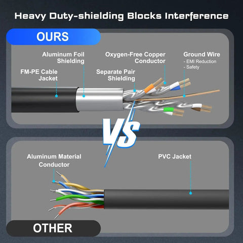 Diagram comparing Cat8 Ethernet Cable 6ft Outdoor Indoor Heavy Duty 26AWG 2000MHz UV Resistant construction with others.