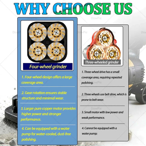 Comparison chart showing four-wheel and three-wheel grinders with features and benefits. Heavy Duty Floor Concrete Polisher And 4 Head Grinder With Wet Dry Mode 3000 RPM Torque Boost Multi Grinding Discs For Tile Concrete And Metal Descaling 110V Dust Proof Sander With 90 Degree Wall Access.