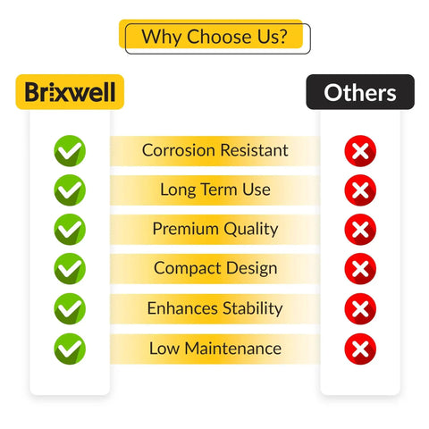 Comparison chart showing benefits of Brixwell over others: corrosion resistant, long term use, premium quality, compact design, enhances stability, low maintenance.