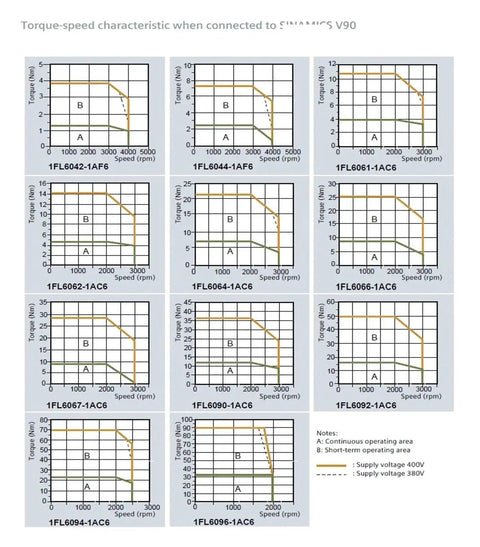 CHUNYE S-1FL6 servo motor data sheet: grid of torque–speed charts for 1FL60x6 variants