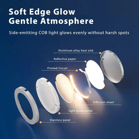 Exploded view of Smart Under Cabinet Puck Lights 4 Pack with various components like diffusion sheet and aluminum heat sink. Soft edge glow.