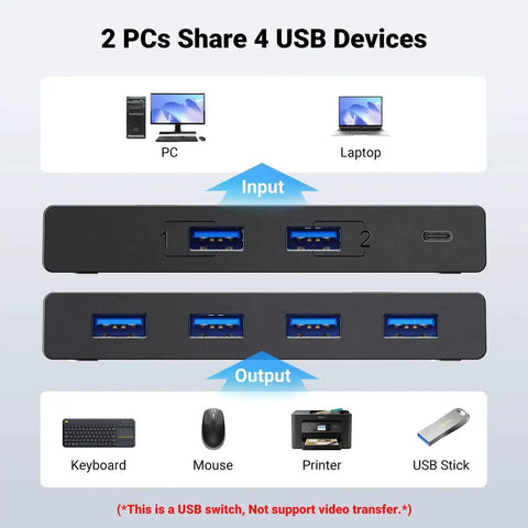 Diagram of Two In Four Out USB 3.0 Switcher For Two Computers With Four Shared USB Ports, showing input and output connections