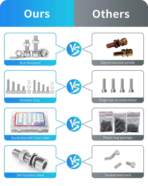 Comparison of our Go To Metric Screw And Bolt Kit With 2000 Pieces In M2 M3 M4 M5 Sizes Including Lock Washers Flat Washers And Nuts 304 Stainless Steel Hex Socket Head Cap Screws For Electronics And DIY Projects Bolts And Nuts Set Silver against others, highlighting rust resistance, multiple sizes, clear label box, and 304 stainless steel quality.