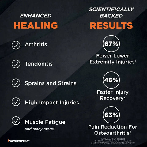 Enhanced healing and scientifically backed results chart for arthritis, tendonitis, sprains, and muscle fatigue.