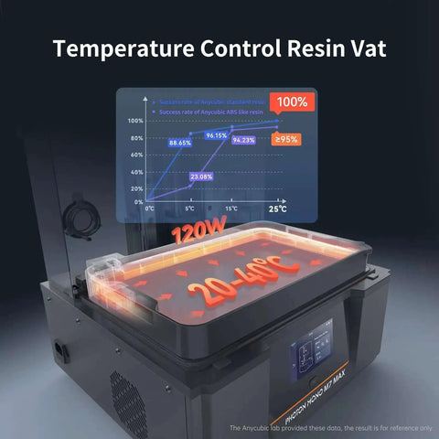 Temperature control resin vat of Resin 3D Printer With 13.6 Inch 7K Mono LCD Screen showing a temperature range of 20-40°C.