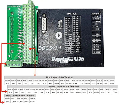 4 Axis Offline Standalone CNC Motion Controller System DDCSV31 with terminal layers and port labels, servo stepper motor controller.