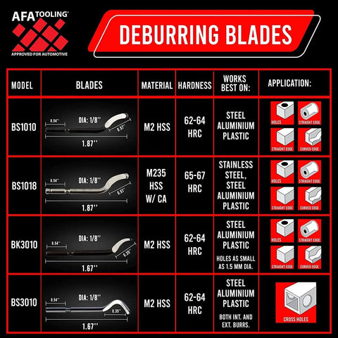 Deburring blades specifications chart showing models, blade types, material, hardness, best works and applications.