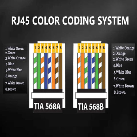 RJ45 color coding system for Cat6a Pass Through Ethernet Connectors 8P8C Gold Plated 23 AWG unshielded twisted pair solid wire.