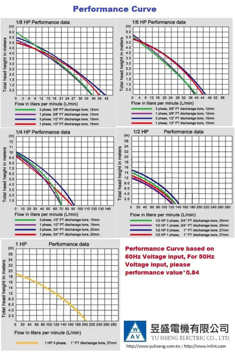 Performance curve chart showing flow rates for various HP levels, including 1/8 to 1 HP, with data from Yu Sheng Electric Co. Ltd.