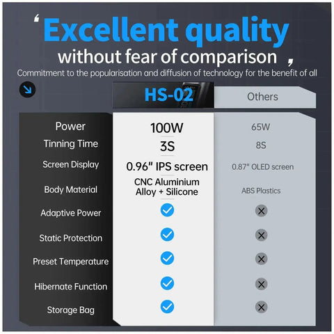 Comparison chart of Go-To 2 In 1 Heat Set Insert Tool and Soldering Iron Kit showing 100W power and features versus other brands.
