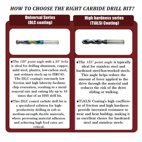 Comparison chart of DLC and TiAlSi coated carbide drill bits, highlighting uses for different materials and drill angles.