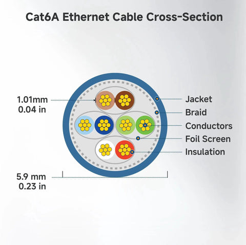 Cross-section of Snagless Short Shielded Cat6A Ethernet Cable showing layers: jacket, braid, conductors, foil screen, and insulation.